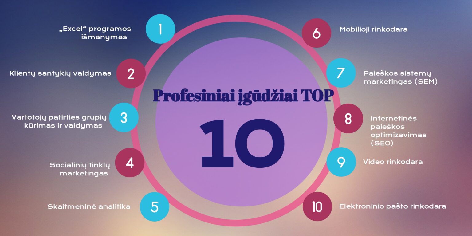 Skaitmeninio marketingo specialisto įgūdžių Top 10 Diagrama, vaizduojanti skaitmeninio marketingo specialisto įgūdžių Top 10