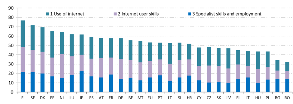 Juostinė diagrama, kurioje pavaizduotas interneto naudojimas ir moterų skaitmeniniai įgūdžiai