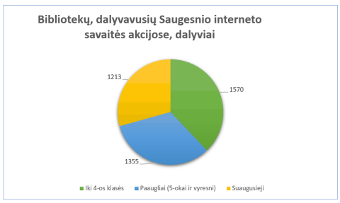 Dalyvių skaičiaus diagrama